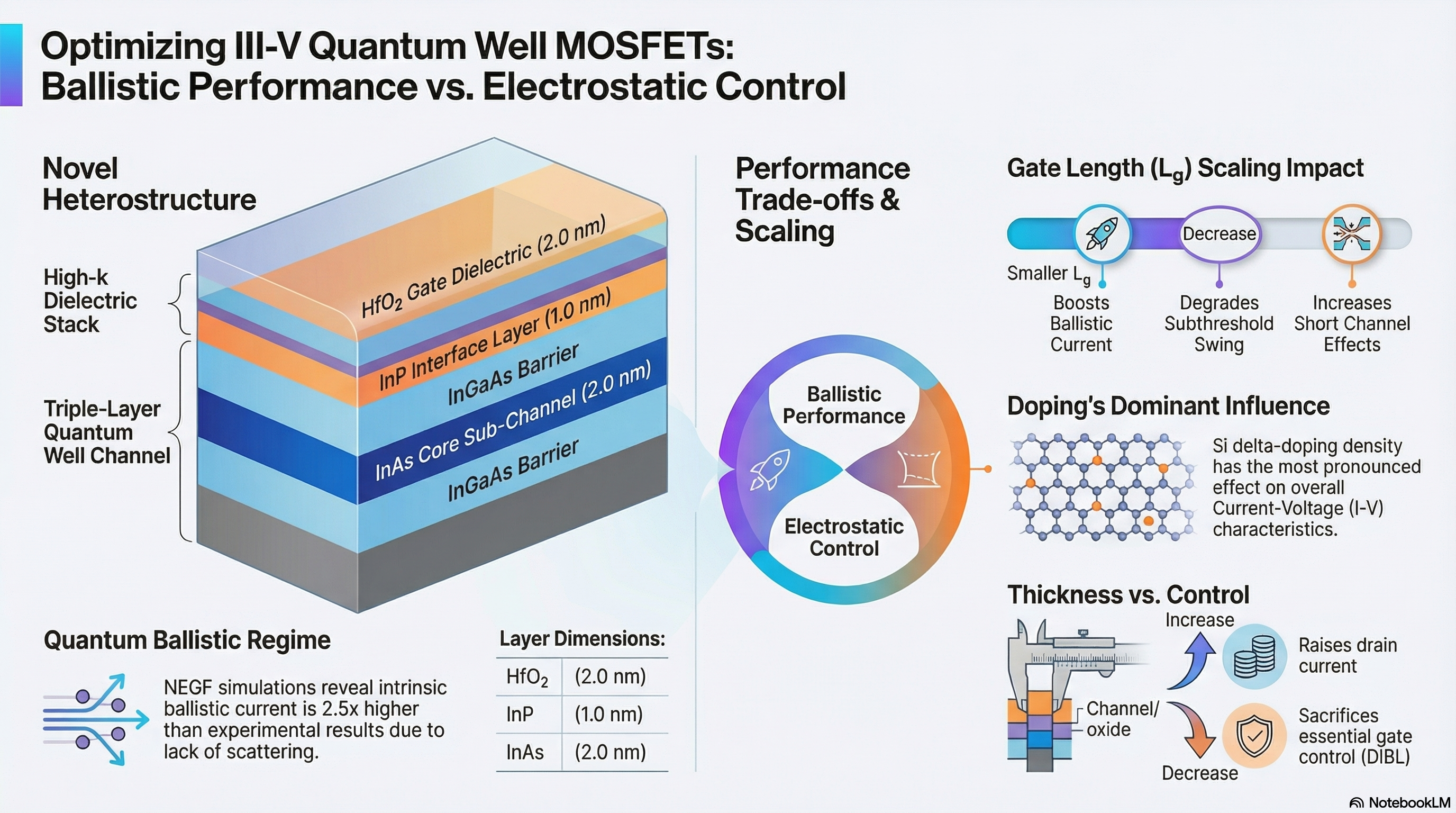 Quantum Ballistic Modeling of InGaAs/InAs Quantum-Well MOSFETs